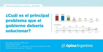 Qué dice la última encuesta: fortalezas y puntos débiles sobre el gobierno de Milei