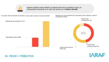 Quita de subsidios a la tarifa de gas: cuánto pierde el bolsillo y cuánto gana el Gobierno