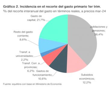 El mix de licuadora y motosierra que le sirve a Milei para cerrar las cuentas