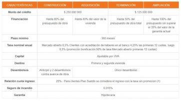 Lanzarán una nueva línea de créditos para la casa propia: cómo pedirlo