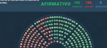 Con 142 votos afirmativos, la Cámara de Diputados aprobó en general la ley Bases y el paquete fiscal