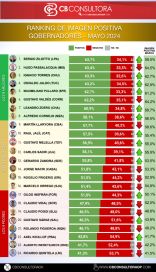 Del primero al último: quiénes son los que mejor se ubican en el conteo