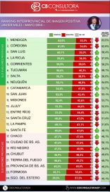 Del primero al último: quiénes son los que mejor se ubican en el conteo