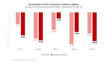 La caída de recursos por recaudación preocupa en el gobierno bonaerense