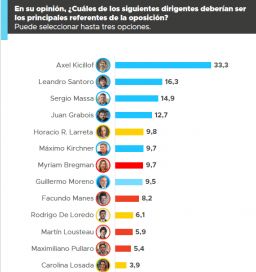 Un bonaerense y un porteño, los preferidos para liderar la oposición a Javier Milei