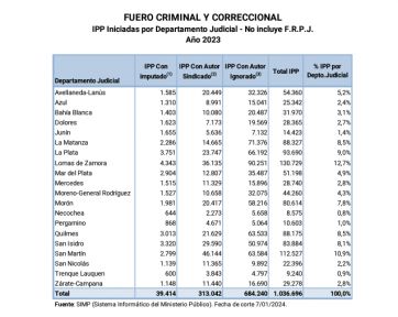 Crecieron los homicidios y los robos en 2023, con el Conurbano en el centro de mira