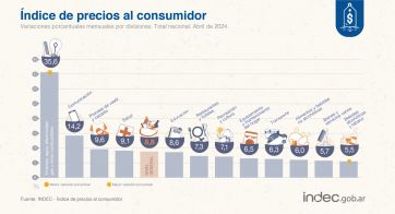 La inflación de abril fue de 8,8% y acumuló 289,4% en el último año