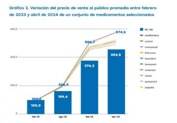 Estudio: cómo impactó el DNU de Milei en la suba de los medicamentos