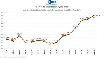 Pese al gran margen de caída, las exportaciones pyme crecieron 2%