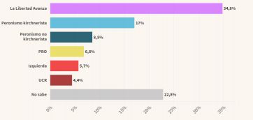 Encuesta: los datos que preocupan a la oposición y por los que celebra el gobierno