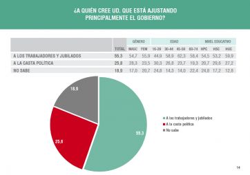 A cinco meses de gestión, continúa la polarización en la imagen del Presidente