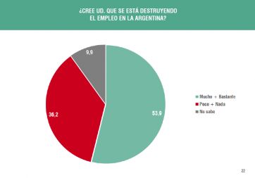 A cinco meses de gestión, continúa la polarización en la imagen del Presidente
