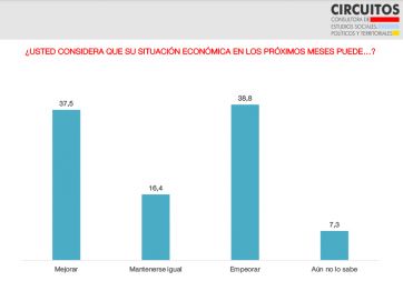 Expectativa, imagen y medidas: qué dice la última encuesta que mira la gestión Milei