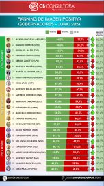 Qué gobernadores encabezan el ranking de imagen positiva y cómo se ubica Kicillof
