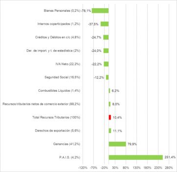 Pequeño respiro: la recaudación tributaria subió un 10% en términos reales