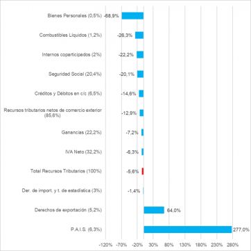 Pequeño respiro: la recaudación tributaria subió un 10% en términos reales