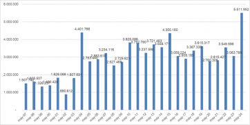 Pequeño respiro: la recaudación tributaria subió un 10% en términos reales