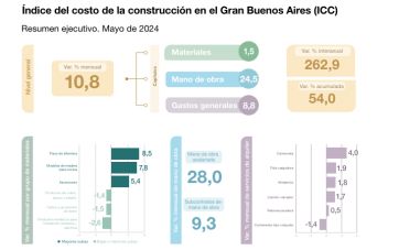 Aumento en los costos de la construcción en PBA y Gran Buenos Aires en mayo de 2024
