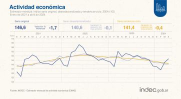 Datos del INDEC: la actividad económica cayó 1,7% en el mes de abril
