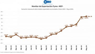 Entre enero y mayo, las exportaciones de las pymes alcanzaron los u$s3.822 millones