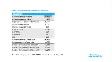 El massismo advirtió que el BCRA sufrirá pérdidas de 3500 millones en reservas