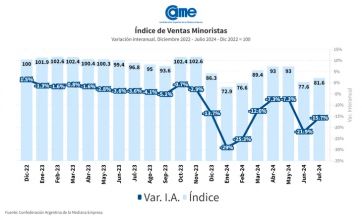 Clima de época: las ventas minoristas pyme registraron una caída del 15% anual