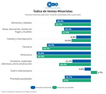 Clima de época: las ventas minoristas pyme registraron una caída del 15% anual