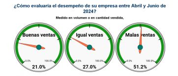 Crisis en las pymes: el amesetamiento 