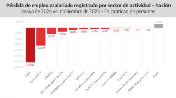 Empleo a la baja y un duro embate de Provincia a la gestión Milei