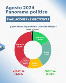 Encuesta: hasta dónde se soporta la crisis y cuánto más se apoya a Milei