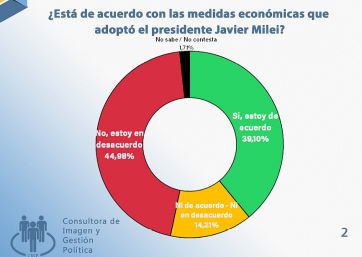 Encuesta: hasta dónde se soporta la crisis y cuánto más se apoya a Milei