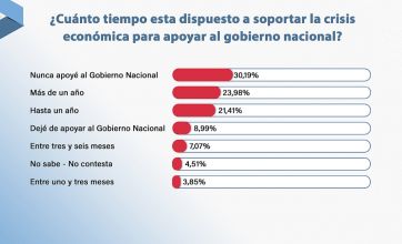 Encuesta: hasta dónde se soporta la crisis y cuánto más se apoya a Milei