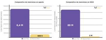 Javier Milei pierde centralidad y mantiene su imagen positiva en las redes
