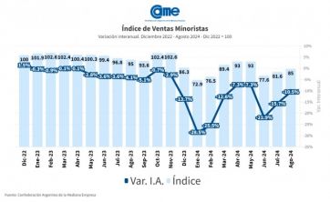 Poder adquisitivo vapuleado: las ventas minoristas acumulan un descenso del 16%