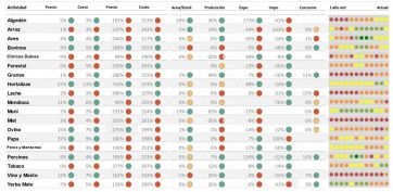 Solo una economía regional se mantiene a flote, el resto se hunde en la crisis 
