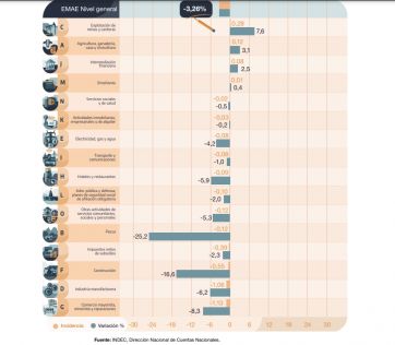 La actividad económica cayó 3,3% interanual en septiembre