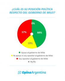 Milei sostiene el respaldo: crece el optimismo económico respecto al 2024