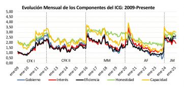 Cae la confianza en el gobierno: la crisis económica le pasa factura a Milei