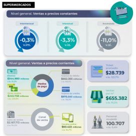 Fuerte caída del consumo: los supermercados y mayoristas tuvieron un pésimo año