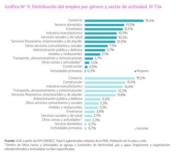 Desempleo: desigualdades y duros cuestionamientos a Nación desde Provincia