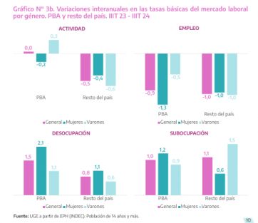 Desempleo: desigualdades y duros cuestionamientos a Nación desde Provincia