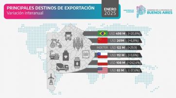 Exportaciones a la baja: los números que complican a PBA y los rubros afectados