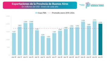 Exportaciones a la baja: los números que complican a PBA y los rubros afectados