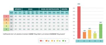 Caen la imagen de Milei y la confianza en el gobierno