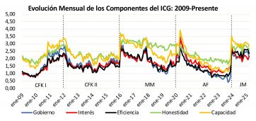 Caen la imagen de Milei y la confianza en el gobierno