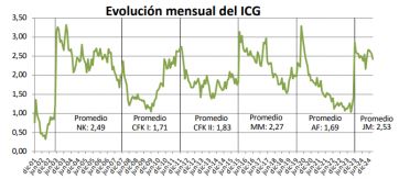 Confianza Milei: cae su aprobación y pesa el reflejo en Alberto y Macri