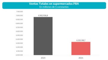 Provincia vuelve a la carga contra Nación por la caída del consumo