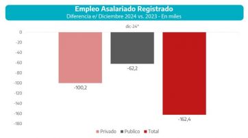 Provincia vuelve a la carga contra Nación por la caída del consumo