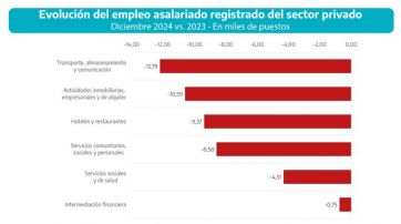 Provincia vuelve a la carga contra Nación por la caída del consumo