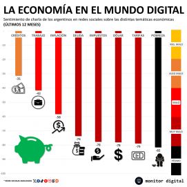 La inflación, la deuda y del dólar golpean la imagen del Gobierno